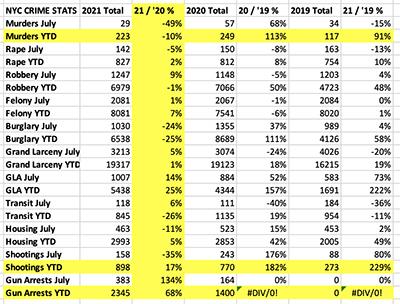 nyc crime statistics nyc murders nyc manhattan bronx queens brooklyn staten island violent crime in nyc